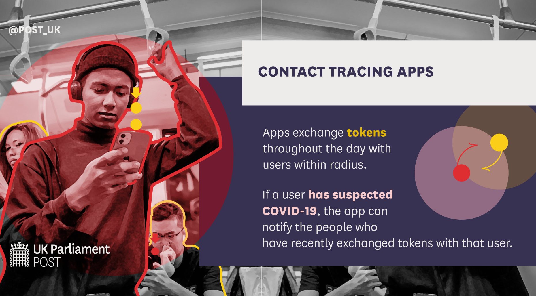 A commuter on a busy train in close proximity with others. Apps exchange tokens throughout the day with users within radius. If a user has suspected COVID-19, the app can notify the people who have recently exchanged token with that user.