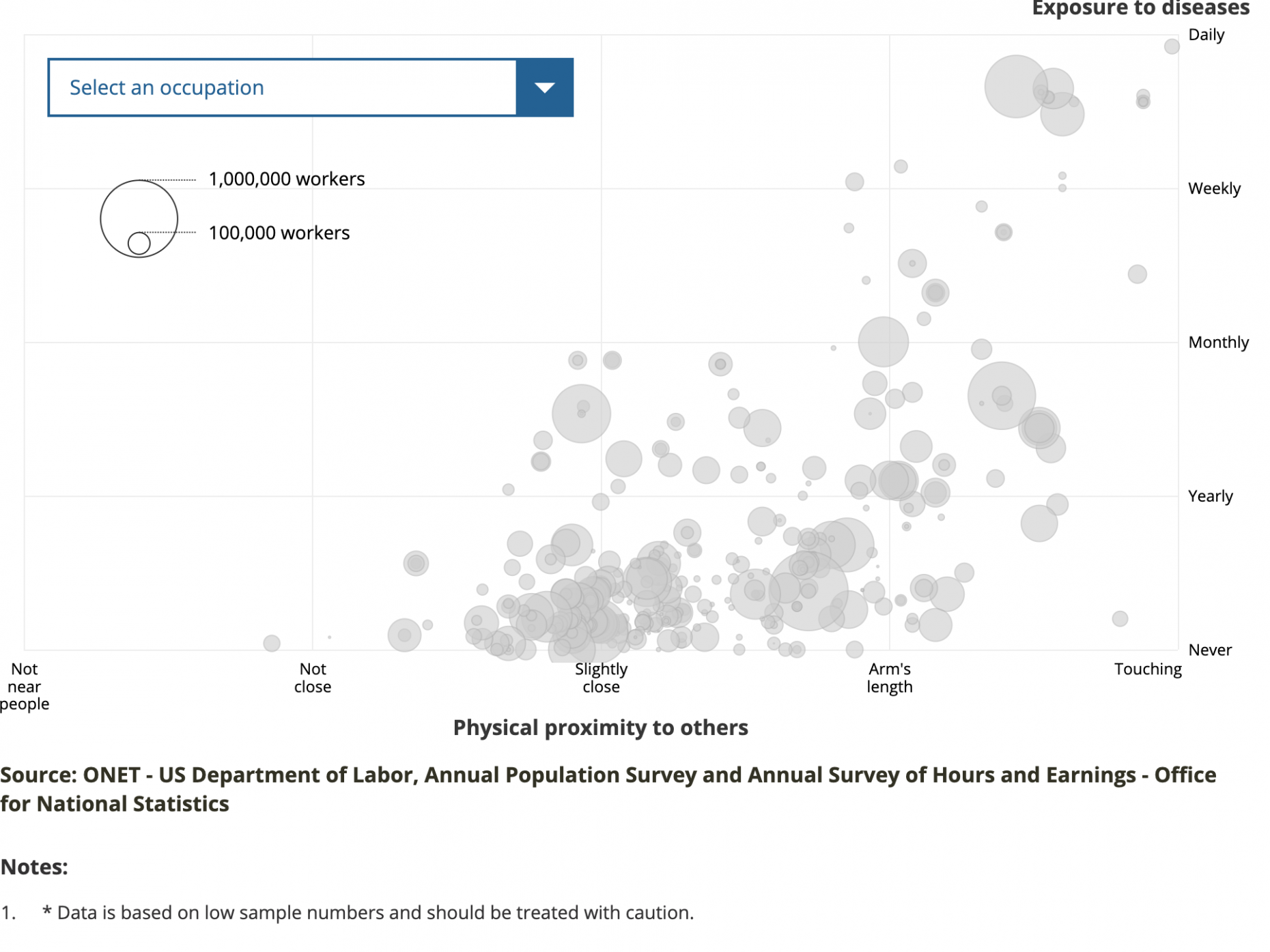 Plot showing physical proximity to others in various occupations. Care workers, healthcare staff, hairdressers, educators are often at very close proximity with others at work. White collar professionals on the other hand need to face significantly less proximity with others. 