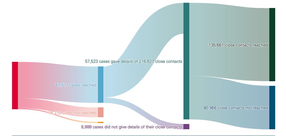 Flow diagram of cases transferred to NHS Test and Trace, proportion of case reached, close contact identified and  proportion of close contact reached