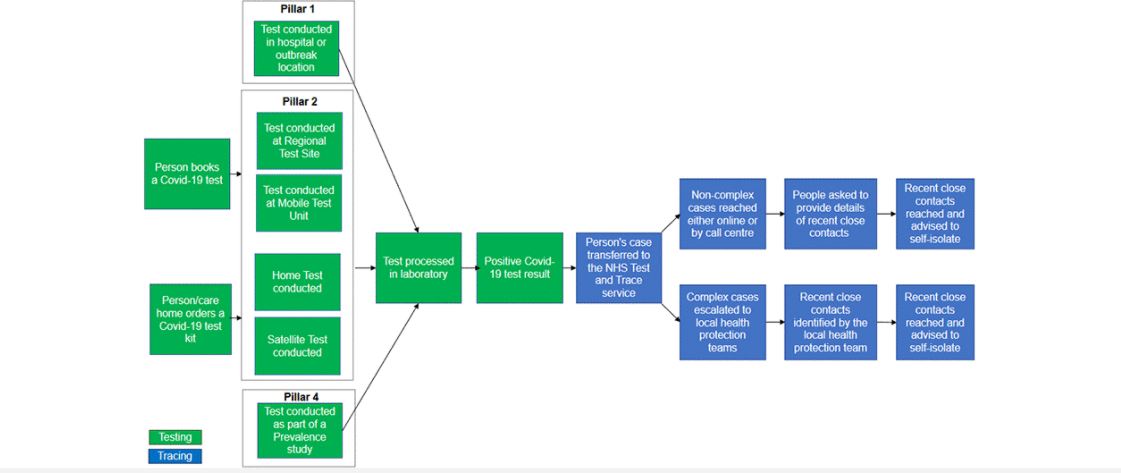 Figure 1: flowchart showing how people move through NHS Test and Trace. The diagram shows the journey a person can take through NHS Test and Trace. For pillar 1, this starts with a person having a coronavirus test in hospital. For pillar 2, this starts with a person booking or ordering a coronavirus test. Pillar 2 tests can be either be conducted at a regional test site or mobile test unit; or a satellite or home test can be conducted. For pillar 4, this starts with a person having a coronavirus test as part of a prevalence study (those who are tested as part of anonymous studies do not get passed on to contact tracing). After tests have been taken, they are sent to a laboratory for processing. Once processed, a person will be emailed or texted their result.  If a person has a positive COVID-19 test result, then their case is transferred to NHS Test and Trace and can be managed in one of 2 ways. First, non-complex cases are reached either online or by a call centre. They are then asked to provide details of recent close contacts. These recent close contacts are then reached by NHS Test and Trace and advised to self-isolate. In regions with additional local contact-tracing teams, if the national team cannot make contact with a resident within a set period of time, then local public health officials can use the data provided by NHS Test and Trace to follow up.  Second, complex cases are escalated to local health protection teams who work to identify and reach recent close contacts and advise them to self-isolate.