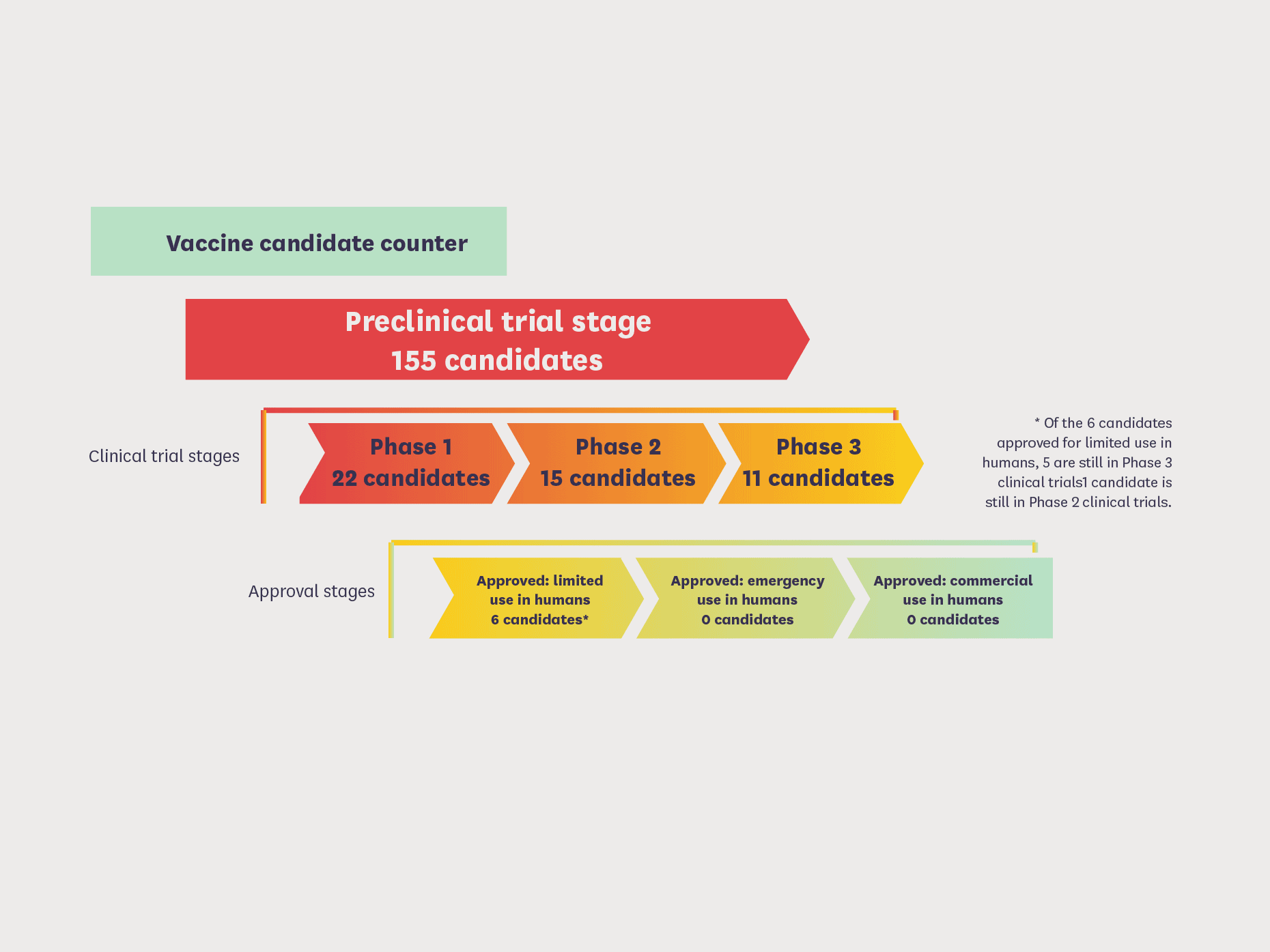 This figure shows the process of vaccine development from trials to approval. Currently 155 vaccines are at the preclinical trial stage.  Once through the preclinical trial stage, vaccine candidates move on to three progressive clinical trial stages. There are currently 21 candidates in Phase 1 trials, 15 candidates in Phase 2 trials, and 11 candidates in Phase 3 trials. To be used in humans beyond a trial setting vaccines go through three progressive approval stages which define how widely they can be used. There are currently 6 candidate vaccines approved for limited use in humans. But no candidates have made it yet to the next two stages: approved for emergency use in humans and approved for commercial use in humans. From the 6 candidates approved for limited use in humans, 5 are in phase 3 clinical trials, 1 is in Phase 2 clinical trials.