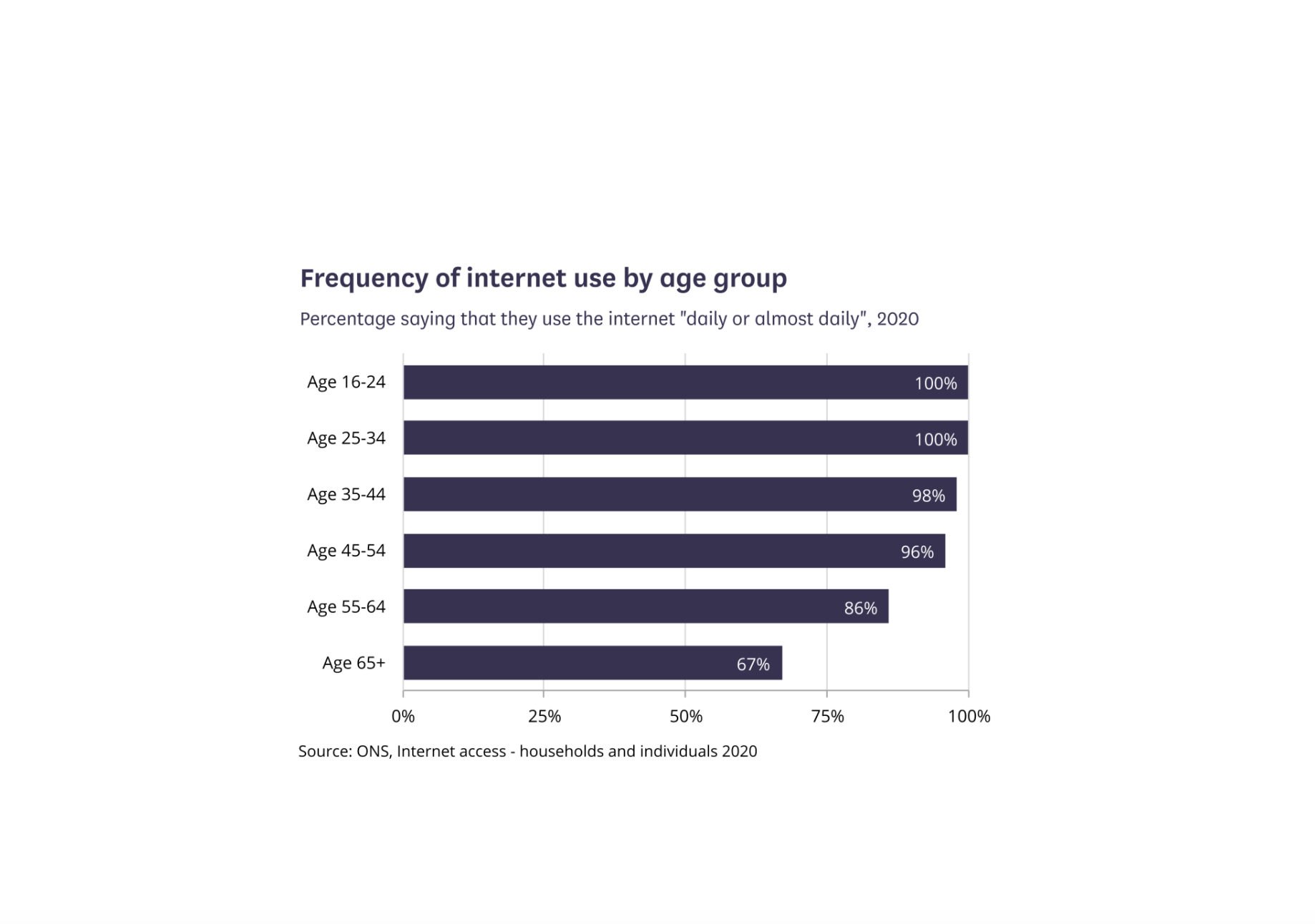 A graph of ONS survey results showing the decrease in regular internet use with increasing age. 100% of respondents in the 16-24 and 25-34 age brackets said that they used the internet &ldquo;daily or almost daily&rdquo;. This fell to 67% for the 65+ age group. 