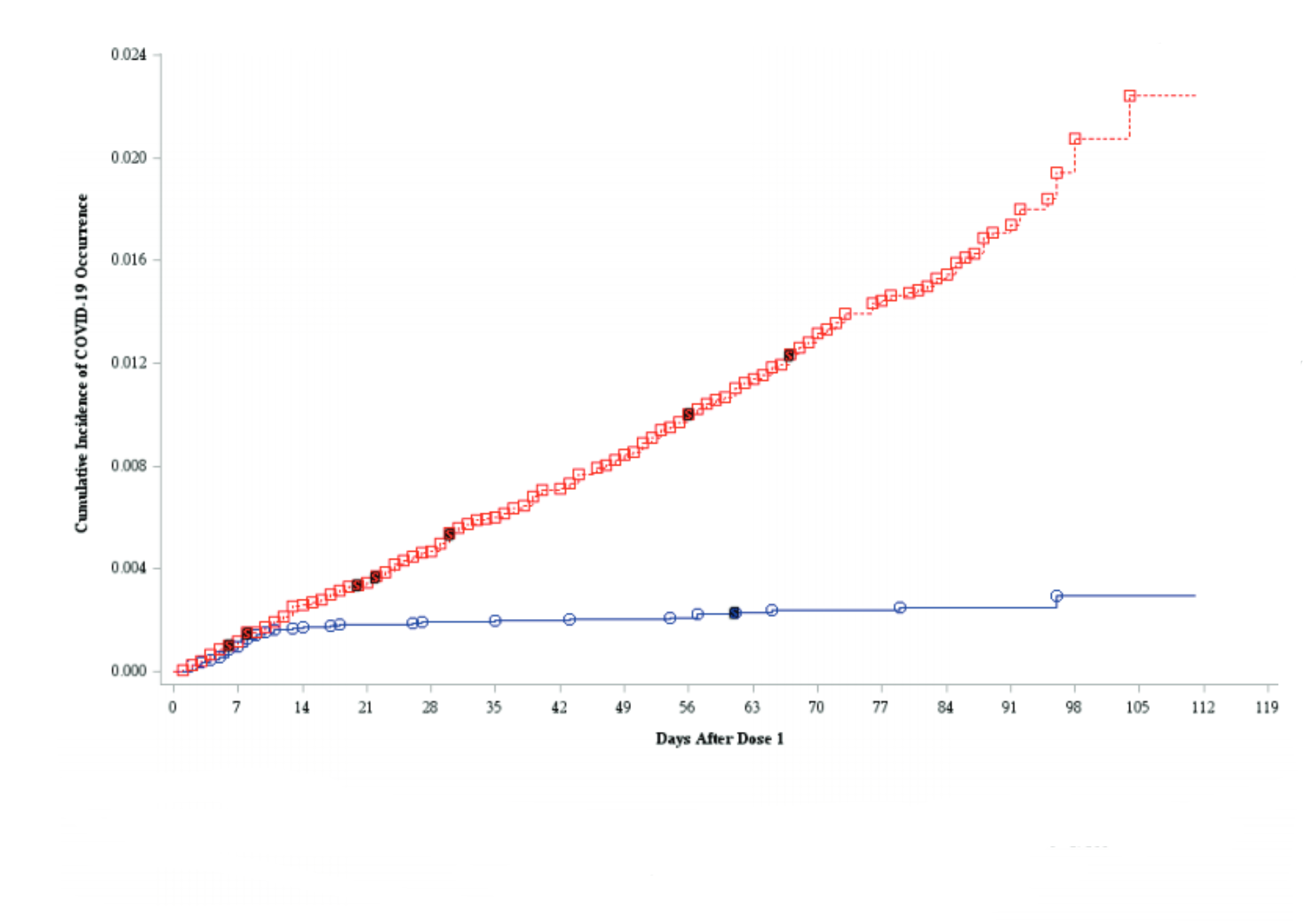 COVID-19 cases in the vaccine groups of the Pfizer/BioNTech clinical trial are seeing a very small increase in comparison to the control group which are seeing steady increases of cases through time.